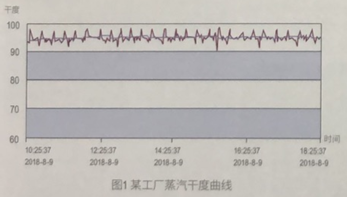 蒸汽干度對(duì)汽提、脫臭工藝的影響.png