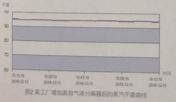 蒸汽干度對(duì)汽提、脫臭工藝的影響1.png